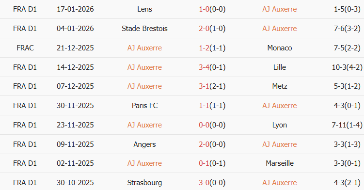 Soi kèo góc Auxerre vs PSG, 02h00 ngày 24/01 - Ảnh 1