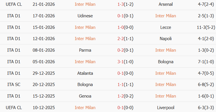 Soi kèo góc Inter Milan vs Pisa, 02h45 ngày 24/01 - Ảnh 1