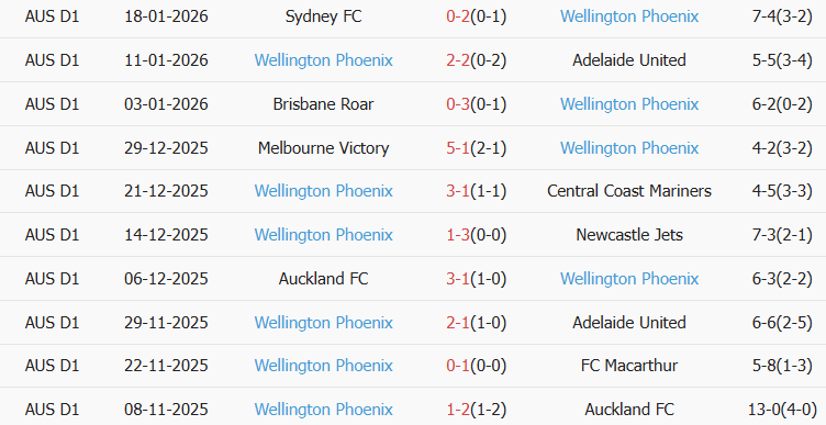 Soi kèo góc Newcastle Jets vs Wellington Phoenix, 15h35 ngày 23/01 - Ảnh 2