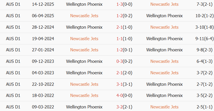 Soi kèo góc Newcastle Jets vs Wellington Phoenix, 15h35 ngày 23/01 - Ảnh 3