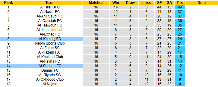 Nhận định, soi kèo Al-Khaleej vs Al-Shabab, 20h25 ngày 24/1: Nụ cười trở lại - Ảnh 6