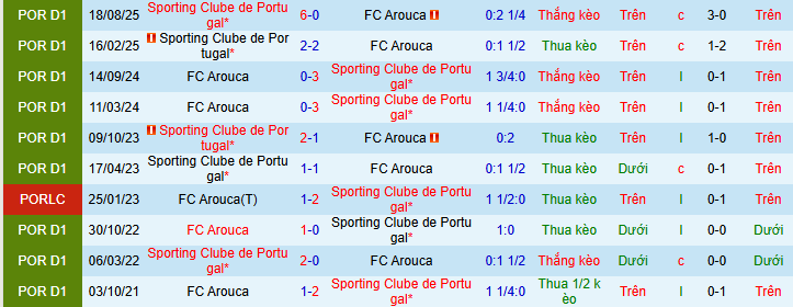 Nhận định, soi kèo Arouca vs Sporting CP - Ảnh 4