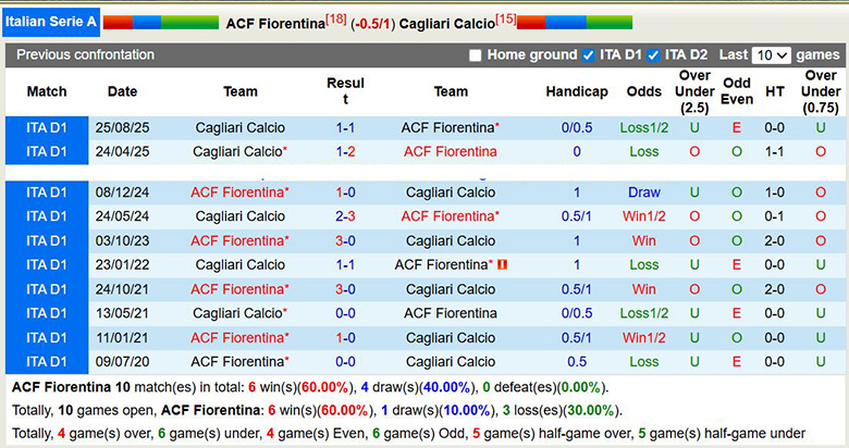 Nhận định, soi kèo Fiorentina vs Cagliari, 0h ngày 25/1: Trở lại - Ảnh 1