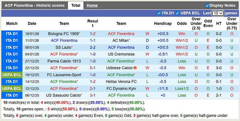 Nhận định, soi kèo Fiorentina vs Cagliari, 0h ngày 25/1: Trở lại - Ảnh 2