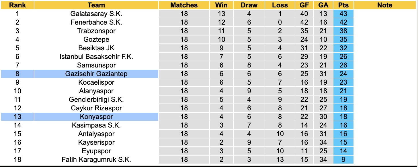 Nhận định, soi kèo Gazisehir Gaziantep vs Konyaspor, 18h30 ngày 25/1: Đòi nợ lượt đi - Ảnh 2