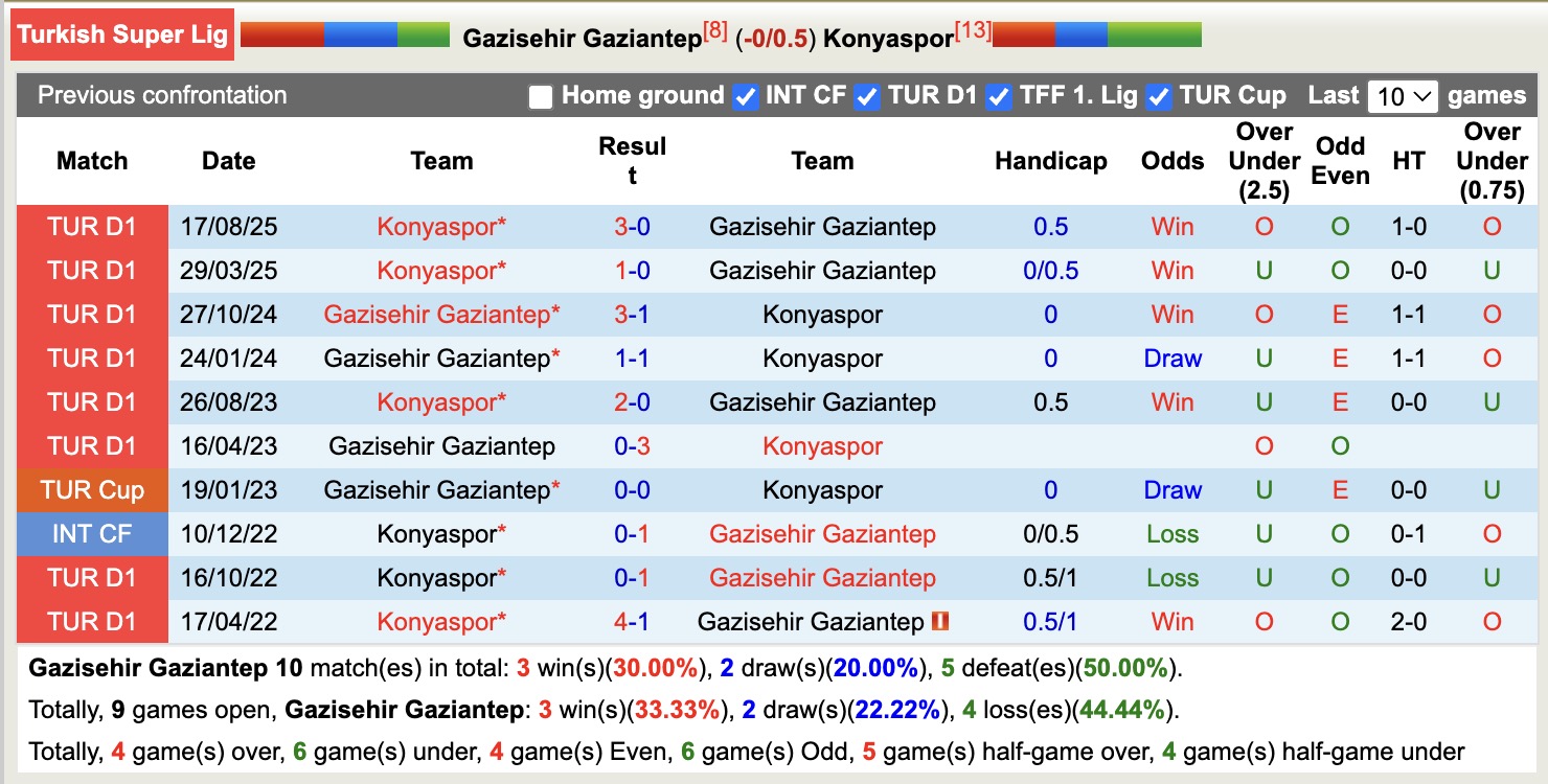 Nhận định, soi kèo Gazisehir Gaziantep vs Konyaspor, 18h30 ngày 25/1: Đòi nợ lượt đi - Ảnh 3