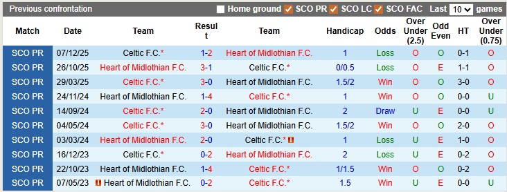 Nhận định, soi kèo Heart  vs Celtic, 22h00 ngày 25/1: Lịch sử gọi tên - Ảnh 3