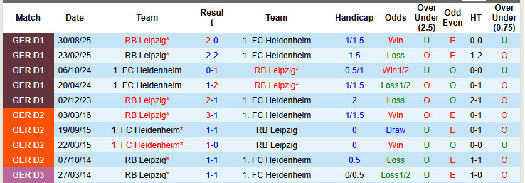 Nhận định, soi kèo Heidenheim vs RB Leipzig, 21h30 ngày 24/1: Phong độ rời rạc  - Ảnh 4