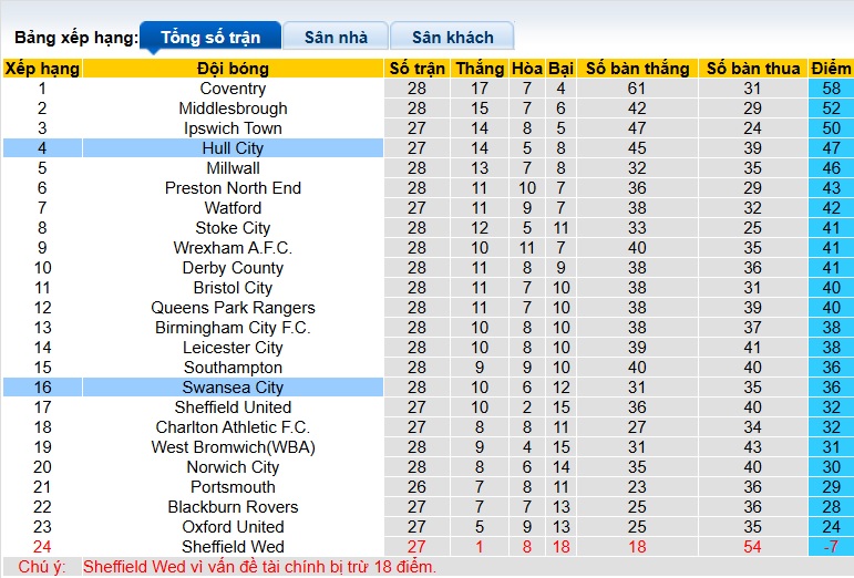 Nhận định, soi kèo Hull City vs Swansea, 22h00 ngày 24/01: Ám ảnh xa nhà - Ảnh 1