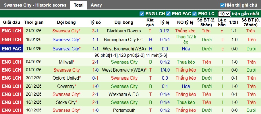 Nhận định, soi kèo Hull City vs Swansea, 22h00 ngày 24/01: Ám ảnh xa nhà - Ảnh 3