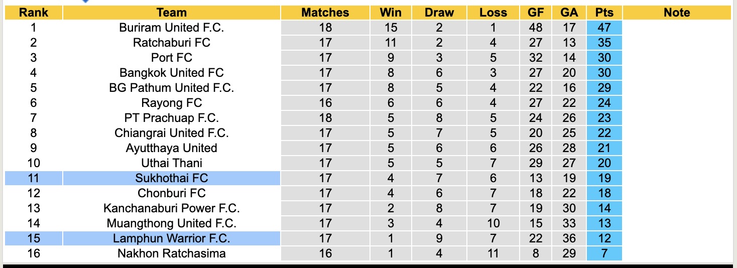 Nhận định, soi kèo Lamphun Warrior vs Sukhothai, 18h00 ngày 25/1: Thêm một lần đau - Ảnh 2