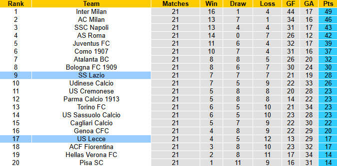 Nhận định, soi kèo Lecce vs Lazio, 2h45 ngày 25/1: Khô hạn - Ảnh 5