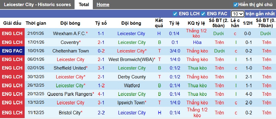 Nhận định, soi kèo Leicester vs Oxford United, 22h00 ngày 24/01: 3 điểm cho Bầy cáo - Ảnh 4