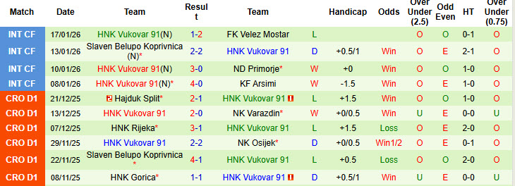 Nhận định, soi kèo Lokomotiva Zagreb vs HNK Vukovar, 21h00 ngày 24/1: Cơ hội giành điểm - Ảnh 3