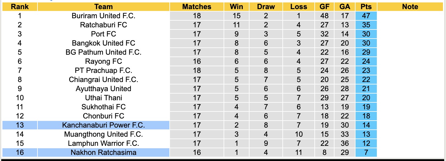 Nhận định, soi kèo Nakhon Ratchasima vs Kanchanaburi Power, 18h00 ngày 25/1: Những người khốn khổ - Ảnh 2