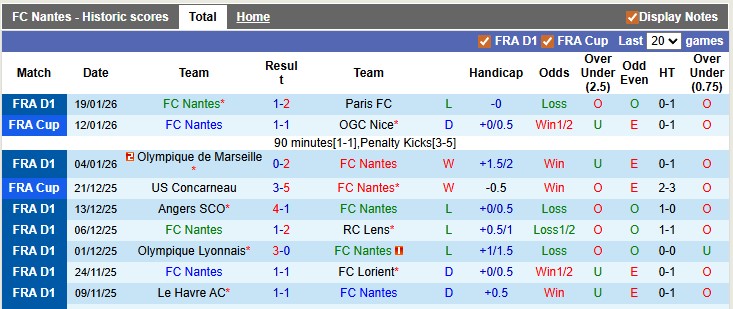 Nhận định, soi kèo Nantes vs Nice, 21h00 ngày 25/1: Xôi hỏng bỏng không - Ảnh 1
