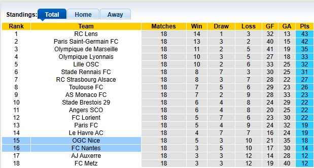 Nhận định, soi kèo Nantes vs Nice, 21h00 ngày 25/1: Xôi hỏng bỏng không - Ảnh 4