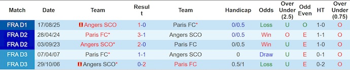 Nhận định, soi kèo Paris FC vs Angers, 23h15 ngày 25/1: Chủ nhà tự tin - Ảnh 4