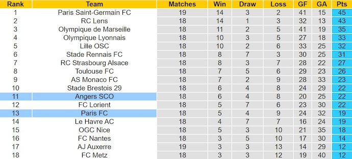 Nhận định, soi kèo Paris FC vs Angers, 23h15 ngày 25/1: Chủ nhà tự tin - Ảnh 5
