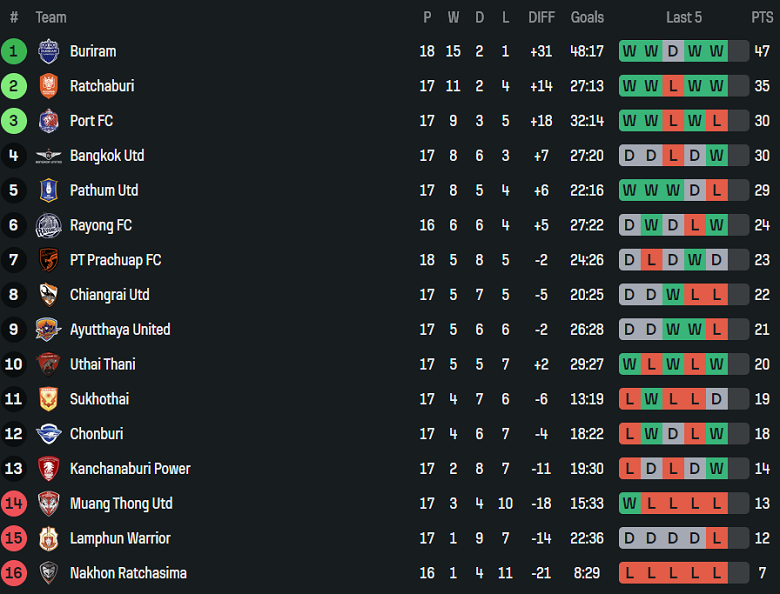 Nhận định, soi kèo Port FC vs Ratchaburi, 19h30 ngày 24/1: Điểm tựa sân nhà - Ảnh 4