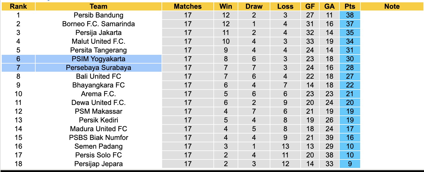 Nhận định, soi kèo PSIM Yogyakarta vs Persebaya Surabaya, 15h30 ngày 25/1: Bất phân thắng bại - Ảnh 2