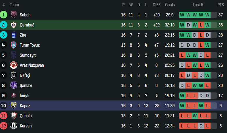 Nhận định, soi kèo Qarabag vs Kapaz, 19h30 ngày 24/1: Như một thói quen - Ảnh 4