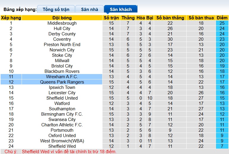 Nhận định, soi kèo QPR vs Wrexham, 22h00 ngày 24/01: Chia điểm! - Ảnh 1