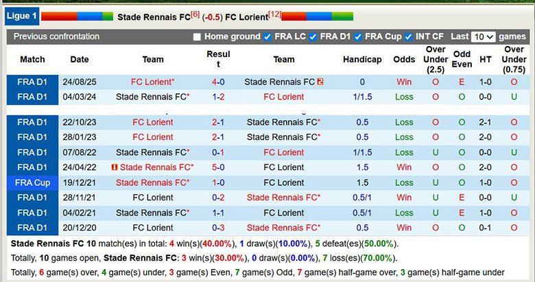 Nhận định, soi kèo Rennes vs Lorient, 23h00 ngày 24/1: Áp đảo - Ảnh 1