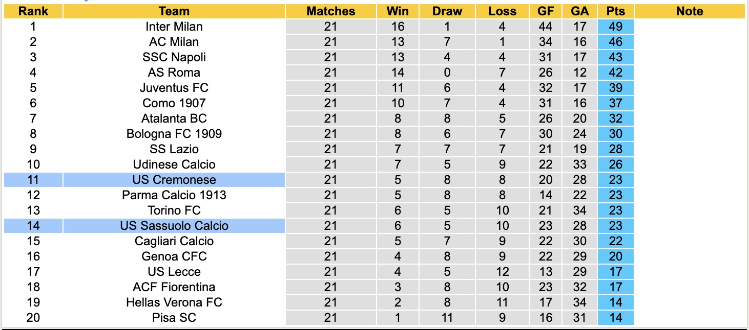 Nhận định, soi kèo Sassuolo vs Cremonese, 18h30 ngày 25/1: Đi tìm niềm vui - Ảnh 2