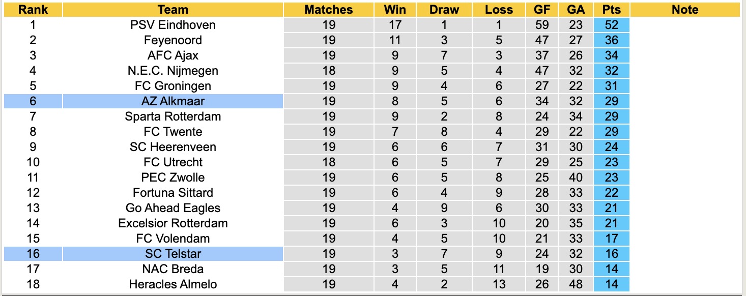 Nhận định, soi kèo Telstar vs AZ Alkmaar, 18h15 ngày 25/1: Điểm số quý giá - Ảnh 5
