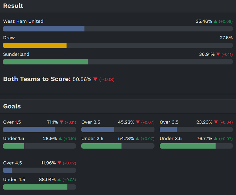 Siêu máy tính dự đoán West Ham vs Sunderland, 19h30 ngày 24/1 - Ảnh 1