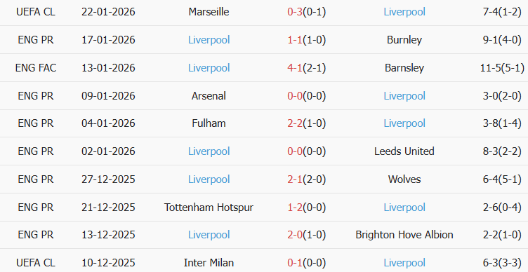 Soi kèo góc Bournemouth vs Liverpool, 00h30 ngày 25/01 - Ảnh 2