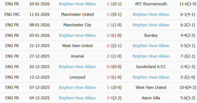 Soi kèo góc Fulham vs Brighton, 22h00 ngày 24/01 - Ảnh 2
