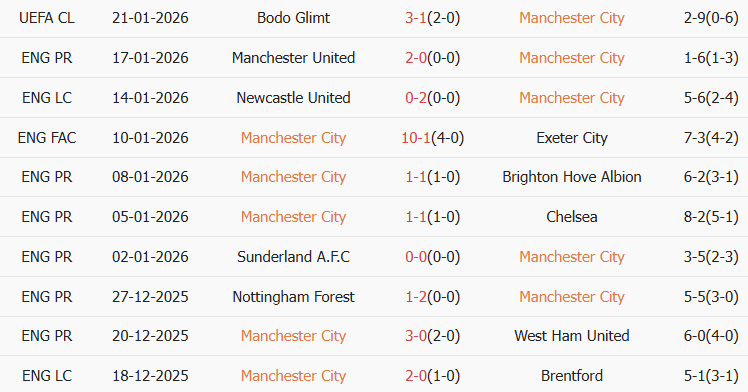 Soi kèo góc Man City vs Wolves, 22h00 ngày 24/01 - Ảnh 1