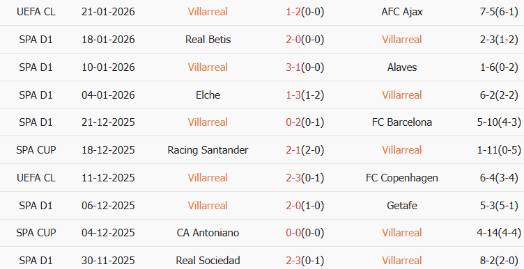 Soi kèo góc Villarreal vs Real Madrid, 03h00 ngày 25/01 - Ảnh 1