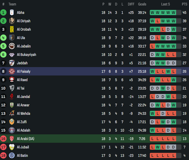 Nhận định, soi kèo Al Arabi vs Al Faisaly, 19h45 ngày 26/1: Thua tiếp - Ảnh 4