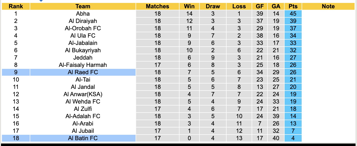 Nhận định, soi kèo Al Batin vs Al Raed, 19h30 ngày 26/1: Kho điểm của giải - Ảnh 5