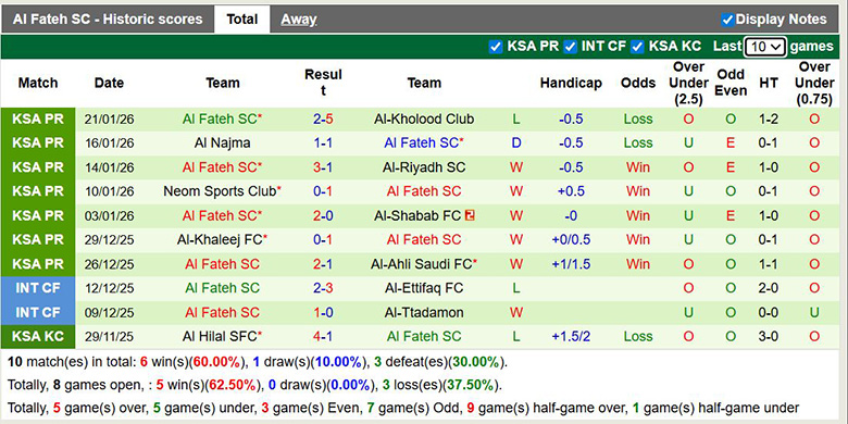 Nhận định, soi kèo Al-Fayha vs Al Fateh, 0h30 ngày 26/1: Sa sút - Ảnh 3