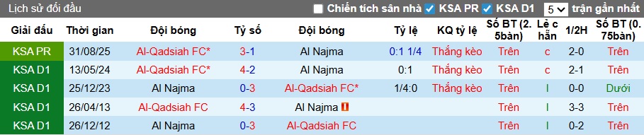 Nhận định, soi kèo Al Najma vs Al-Qadsiah, 22h20 ngày 25/01: Ca khúc khải hoàn - Ảnh 2