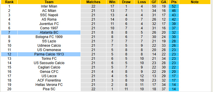 Nhận định, soi kèo Atalanta vs Parma, 21h00 ngày 25/1: Tuần thi đấu đáng quên - Ảnh 6
