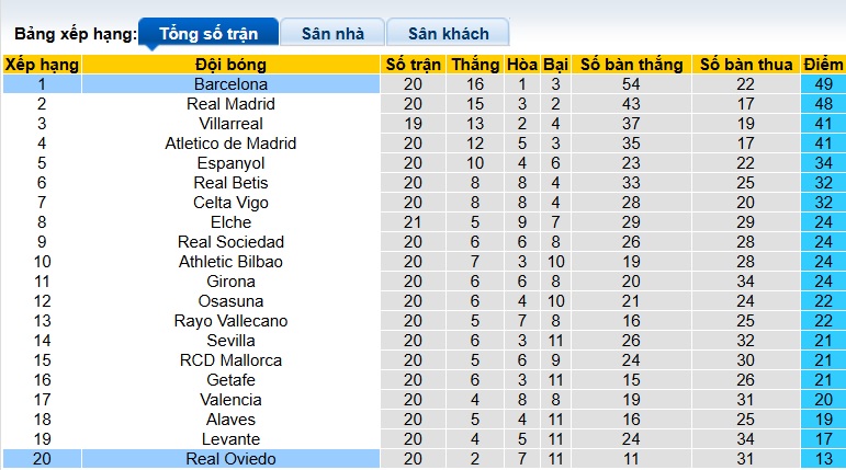 Nhận định, soi kèo Barca vs Real Oviedo, 22h15 ngày 25/01: Cơn thịnh nộ của nhà vua - Ảnh 1