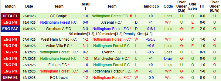Nhận định, soi kèo Brentford vs Nottingham, 21h00 ngày 25/1: Bầy ong mất điểm - Ảnh 3