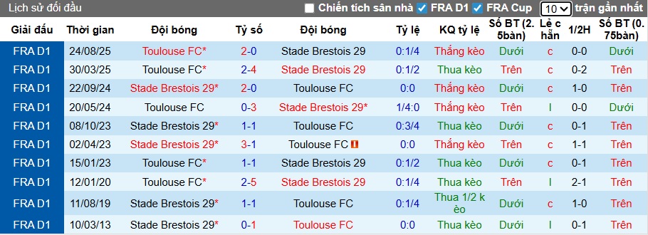 Nhận định, soi kèo Brest vs Toulouse, 23h15 ngày 25/01: Điểm tựa sân nhà - Ảnh 2