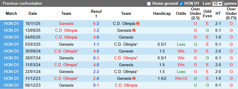 Nhận định, soi kèo CD Olimpia vs Genesis, 8h30 ngày 26/1: Đòi nợ - Ảnh 4