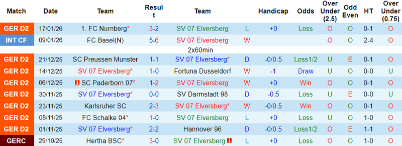 Nhận định, soi kèo Elversberg vs Bochum, 19h30 ngày 25/1: Khó thắng - Ảnh 1