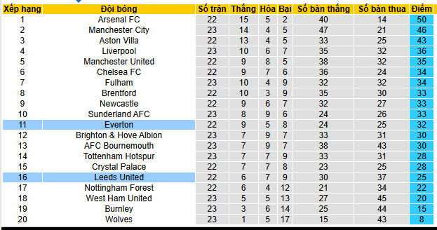 Nhận định, soi kèo Everton vs Leeds - Ảnh 5