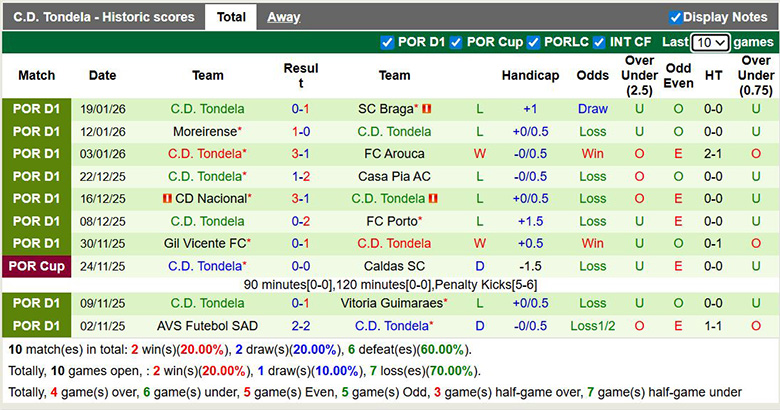 Nhận định, soi kèo Famalicao vs Tondela, 1h ngày 26/1: Điểm tựa lớn - Ảnh 3