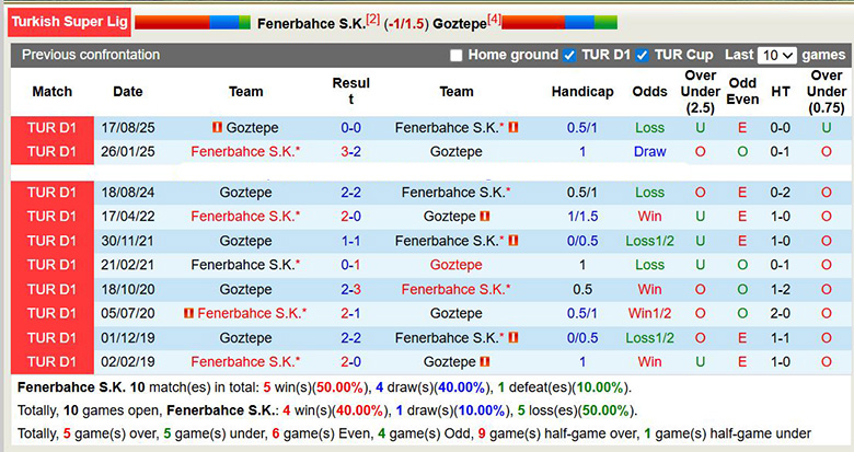 Nhận định, soi kèo Fenerbahce vs Goztepe, 0h ngày 26/1: Tưng bừng - Ảnh 1
