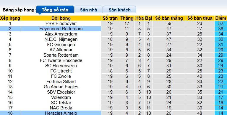 Nhận định, soi kèo Feyenoord vs Heracles, 22h45 ngày 25/01: Không có bất ngờ! - Ảnh 1