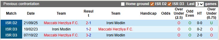 Nhận định, soi kèo Ironi Modiin vs Maccabi Herzliya, 0h00 ngày 27/1: Điểm số đầu tiên - Ảnh 1